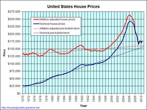 Description: Historical house prices graph