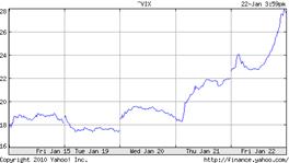 Chart for VOLATILITY S&P 500 (^VIX)