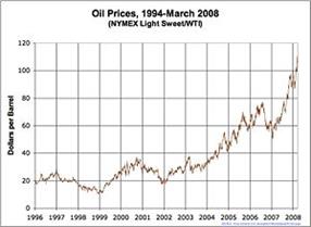 Medium term crude oil prices, (not adjusted for inflation)