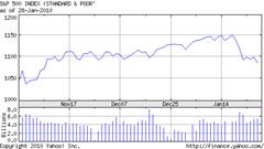 Chart for S&P 500 INDEX,RTH (^GSPC)