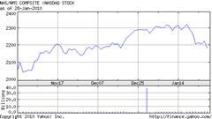 Chart for NASDAQ Composite (^IXIC)