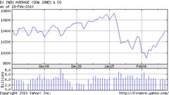 Chart for Dow Jones Industrial Average (^DJI)