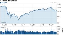 Description: Chart forS&P 500 INDEX,RTH (^GSPC)