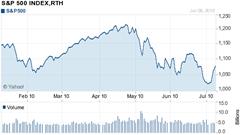 Description: Chart forS&P 500 INDEX,RTH (^GSPC)