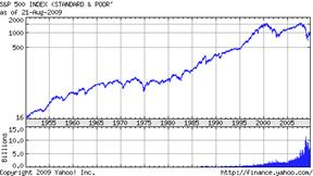 Chart for S&P 500 INDEX,RTH (^GSPC)