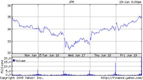 Chart for JPMorgan Chase & Co. (JPM)