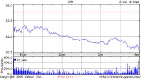 Chart for JPMorgan Chase & Co. (JPM)