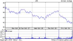 Chart for JPMorgan Chase & Co. (JPM)