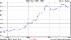 Chart for CBOE VOLATILITY INDEX (^VIX)