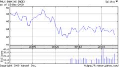 Chart for KBW Bank Index (^BKX)