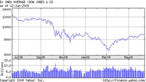 Chart for Dow Jones Industrial Average (^DJI)