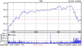 Chart for Exxon Mobil Corp. (XOM)