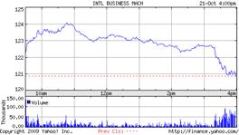 Chart for International Business Machines Corp. (IBM)