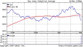 Chart for Dow Jones Industrial Average (^DJI)