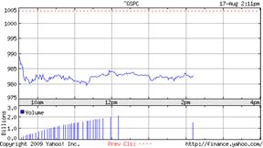 Chart for S&P 500 INDEX,RTH (^GSPC)