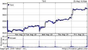 Chart for Dow Jones Industrial Average (^DJI)